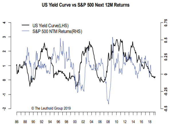 Yield curve and stocks.1560515085215